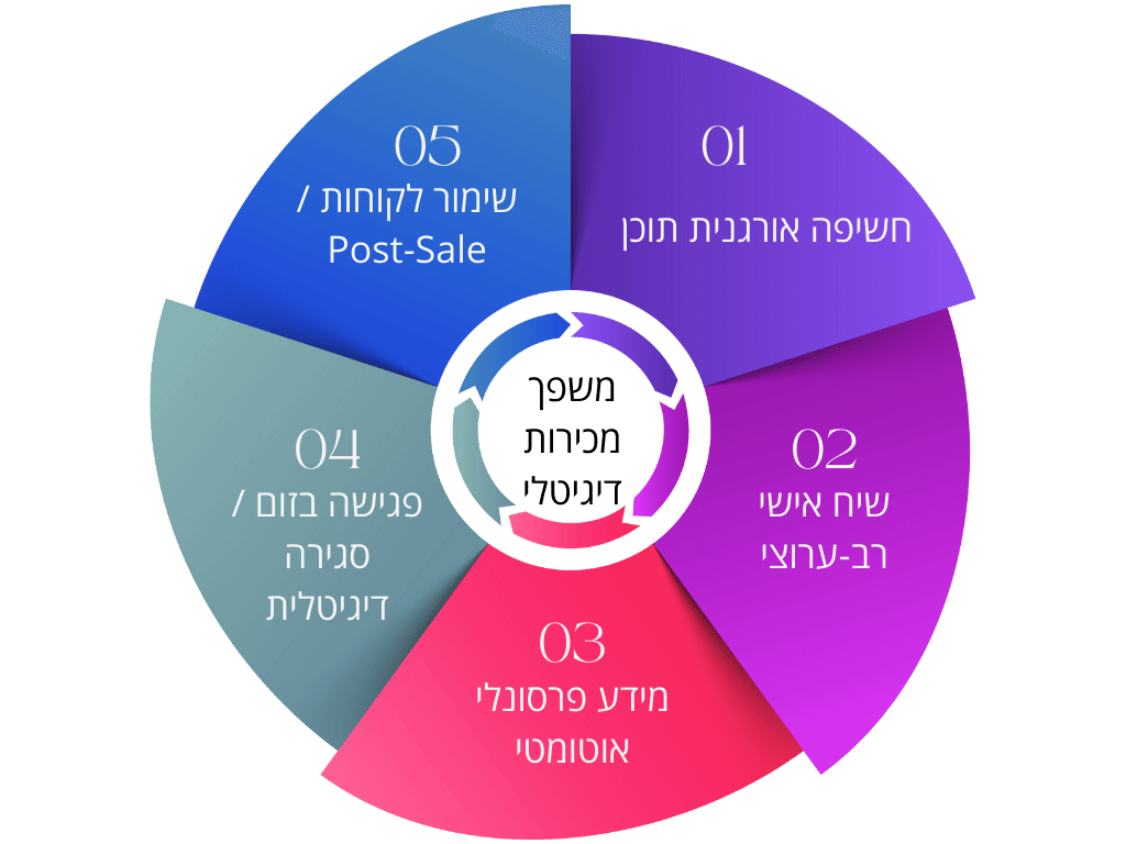 משפך מכירות דיגיטלי