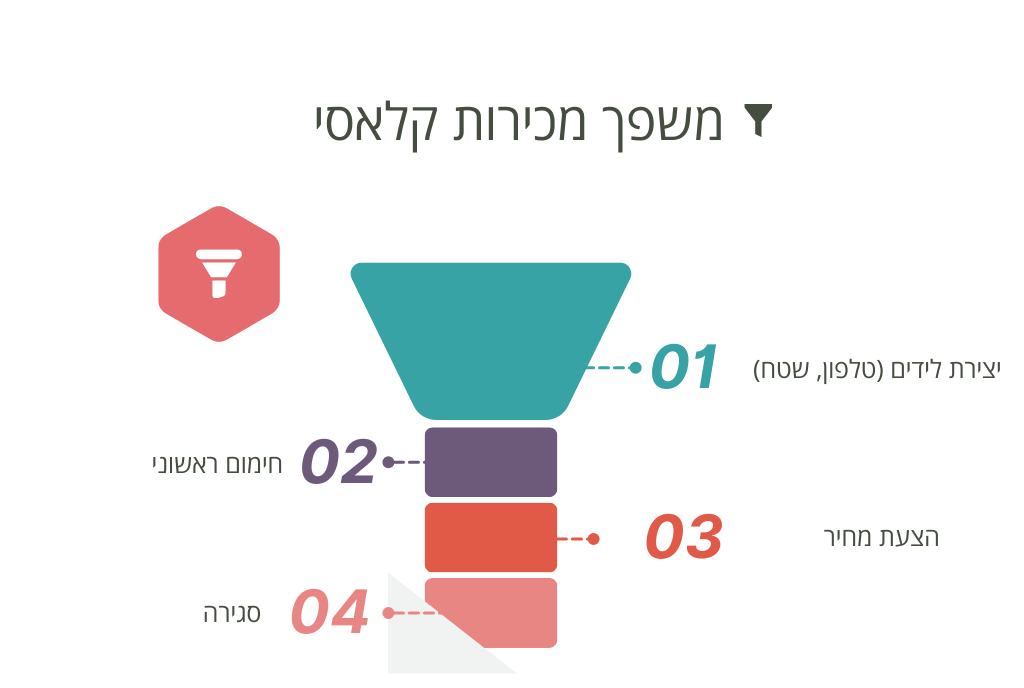 משפך מכירות קלאסי