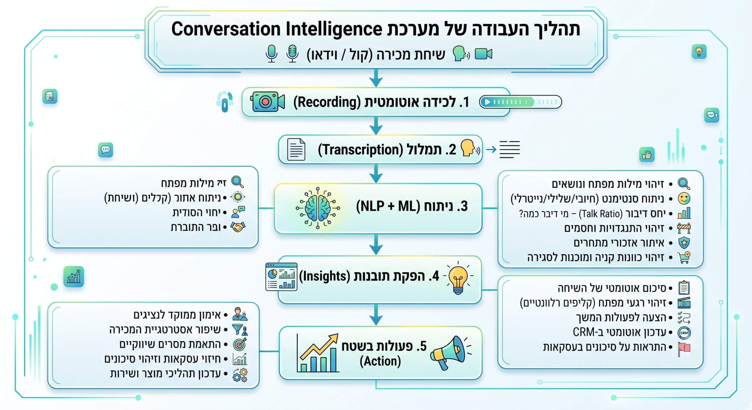 תרשים תהליך Conversation Intelligence - 5 השלבים: לכידה, תמלול, ניתוח AI, הפקת תובנות, פעולות בשטח